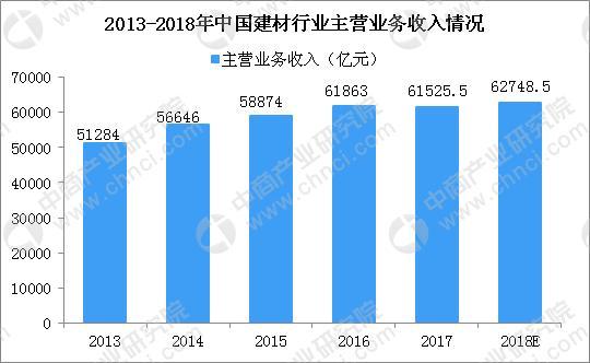 2018上半年中國建材行業(yè)運行情況分析及下半年預測